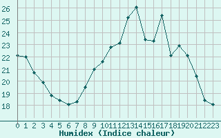 Courbe de l'humidex pour Petiville (76)