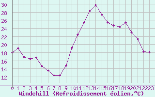 Courbe du refroidissement olien pour Bagnres-de-Luchon (31)