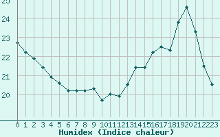 Courbe de l'humidex pour Besanon (25)