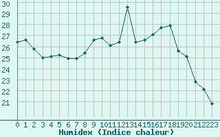 Courbe de l'humidex pour Cazaux (33)