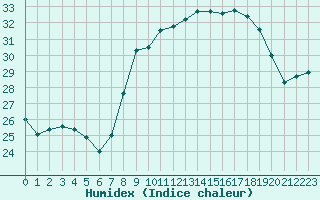 Courbe de l'humidex pour Cap Pertusato (2A)