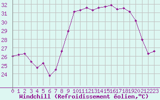 Courbe du refroidissement olien pour Bastia (2B)