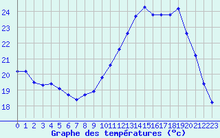 Courbe de tempratures pour Saint-Philbert-sur-Risle (27)