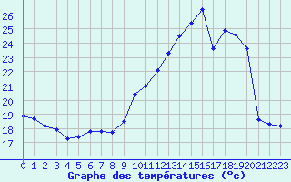 Courbe de tempratures pour Gruissan (11)