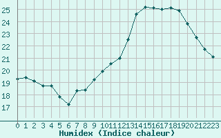 Courbe de l'humidex pour Sallanches (74)