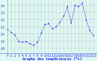 Courbe de tempratures pour Bergerac (24)