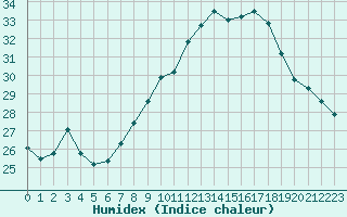 Courbe de l'humidex pour Cap Pertusato (2A)