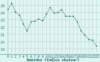 Courbe de l'humidex pour Biscarrosse (40)