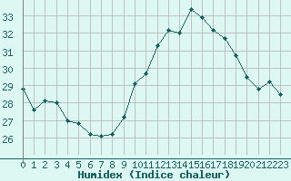 Courbe de l'humidex pour Bziers-Centre (34)