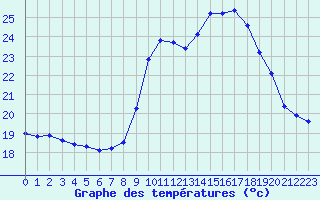 Courbe de tempratures pour Porquerolles (83)