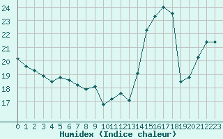 Courbe de l'humidex pour Ciudad Real (Esp)