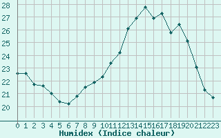 Courbe de l'humidex pour Ste (34)