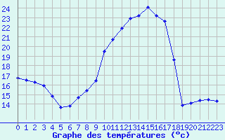 Courbe de tempratures pour Lussat (23)