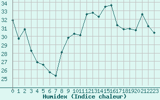 Courbe de l'humidex pour Leucate (11)