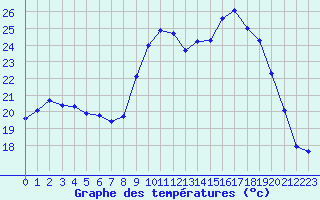 Courbe de tempratures pour Saint-Georges-d