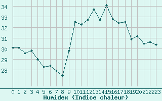 Courbe de l'humidex pour Pointe de Socoa (64)