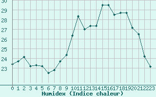 Courbe de l'humidex pour Rochefort Saint-Agnant (17)