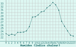 Courbe de l'humidex pour Luzinay (38)