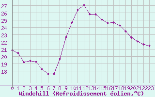 Courbe du refroidissement olien pour Montpellier (34)