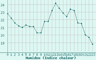 Courbe de l'humidex pour Villacoublay (78)