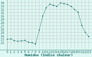 Courbe de l'humidex pour Ajaccio - Campo dell'Oro (2A)