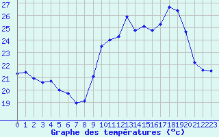 Courbe de tempratures pour Cap Cpet (83)