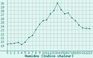 Courbe de l'humidex pour Porquerolles (83)