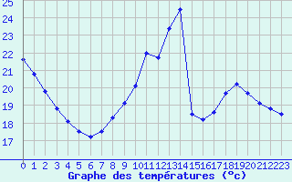 Courbe de tempratures pour Chteaudun (28)