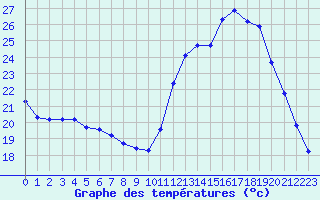 Courbe de tempratures pour Sainte-Ouenne (79)