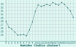 Courbe de l'humidex pour Cognac (16)