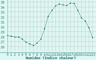 Courbe de l'humidex pour Le Luc (83)