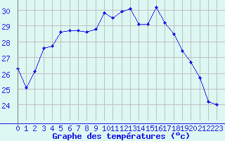 Courbe de tempratures pour Ile Rousse (2B)