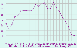 Courbe du refroidissement olien pour Ile Rousse (2B)