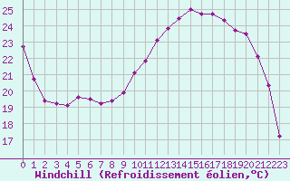 Courbe du refroidissement olien pour Saclas (91)