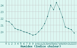 Courbe de l'humidex pour Dinard (35)