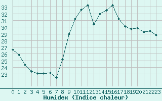 Courbe de l'humidex pour Luc-sur-Orbieu (11)