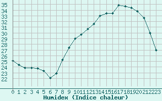 Courbe de l'humidex pour Saint-Dizier (52)