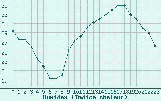 Courbe de l'humidex pour Nostang (56)