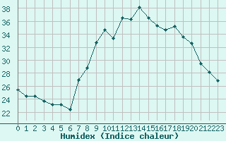 Courbe de l'humidex pour San Casciano di Cascina (It)