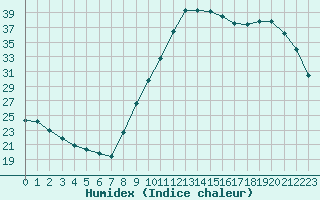 Courbe de l'humidex pour Cernay-la-Ville (78)