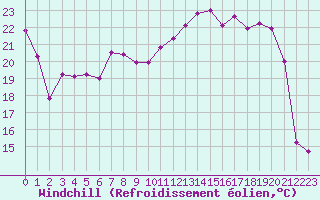 Courbe du refroidissement olien pour Troyes (10)
