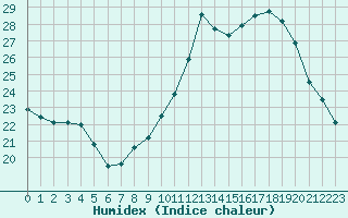 Courbe de l'humidex pour Orschwiller (67)