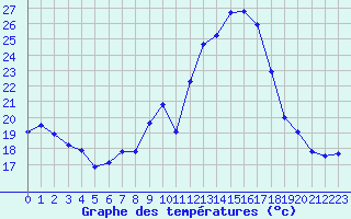 Courbe de tempratures pour Saint-Martial-de-Vitaterne (17)