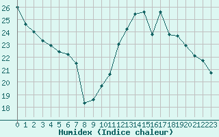 Courbe de l'humidex pour Millau - Soulobres (12)