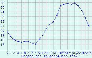 Courbe de tempratures pour Sorcy-Bauthmont (08)