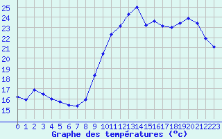 Courbe de tempratures pour Ile de Groix (56)