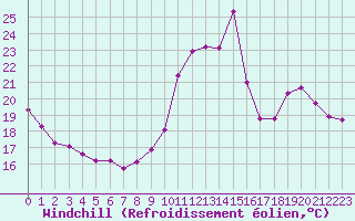 Courbe du refroidissement olien pour Trappes (78)