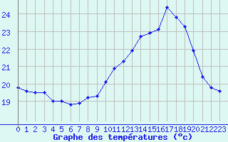 Courbe de tempratures pour Hd-Bazouges (35)