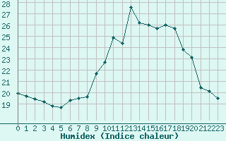 Courbe de l'humidex pour Porquerolles (83)