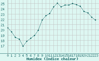 Courbe de l'humidex pour Bordeaux (33)